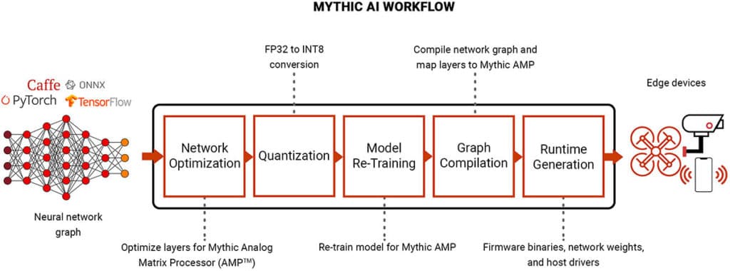 Mythic AI Workflow