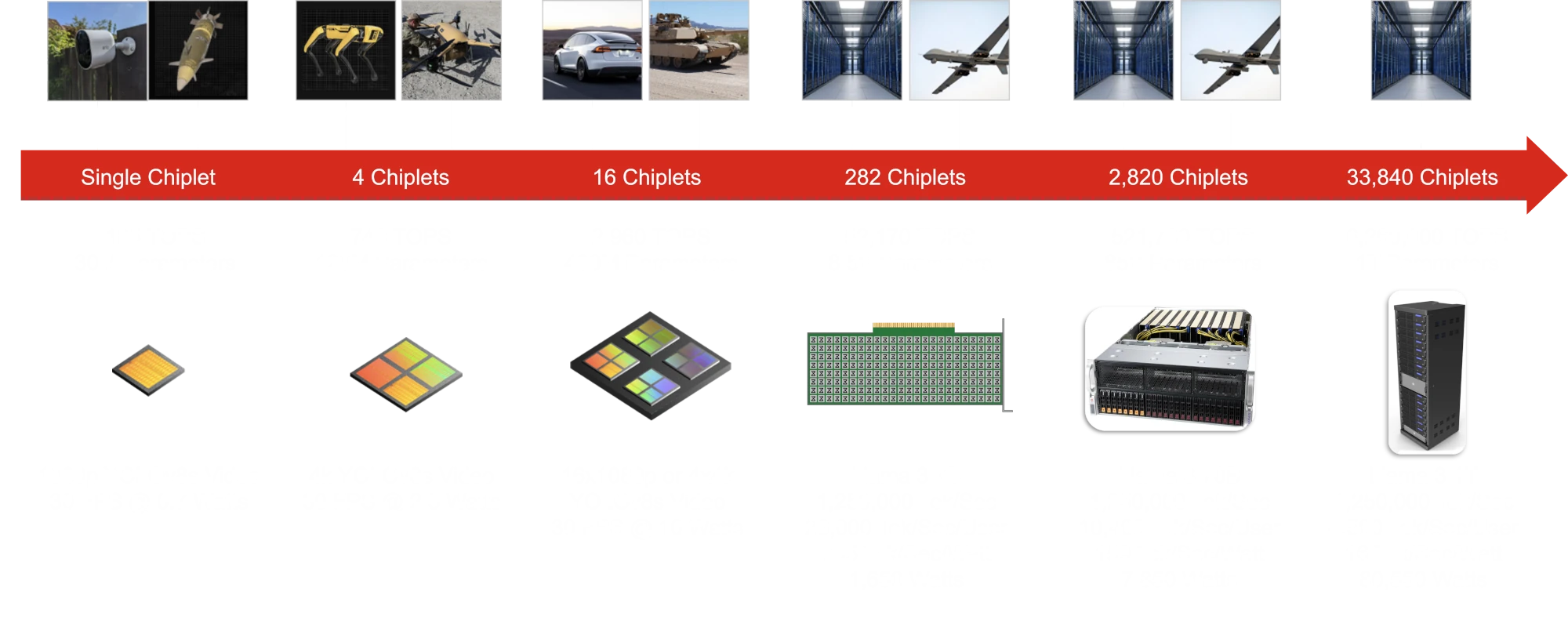 GEN2 Performance Scaling